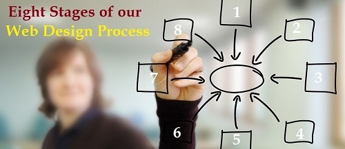 stages of web design process