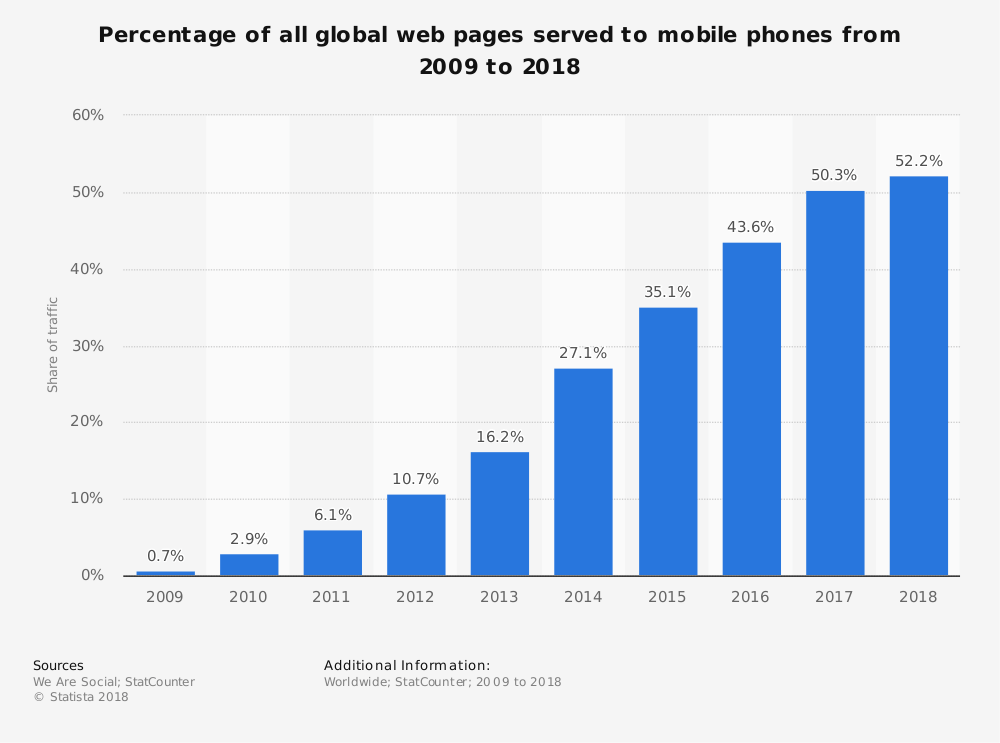 Share of mobile phone website traffic worldwide 2018