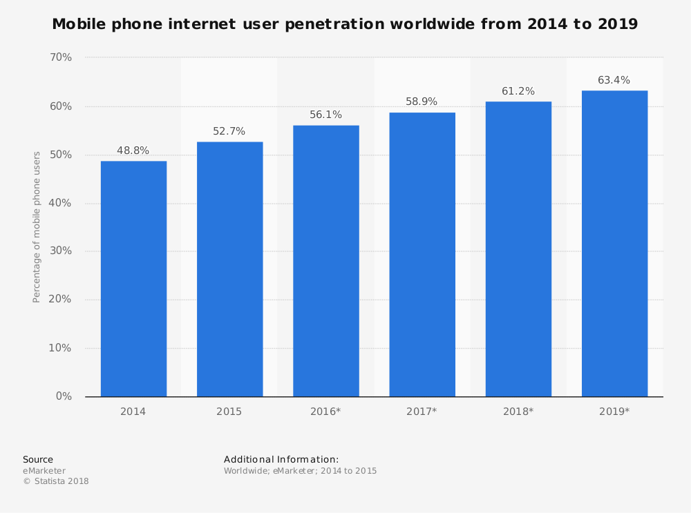 Mobile phone internet users by 2019