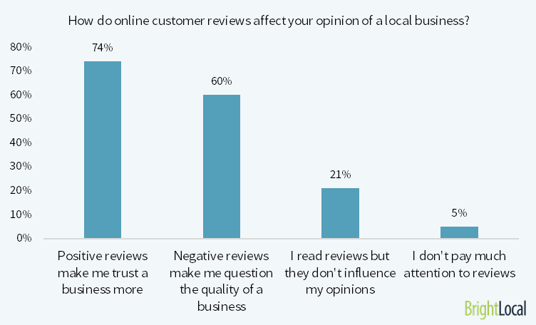 Online reviews importance in online reputation management