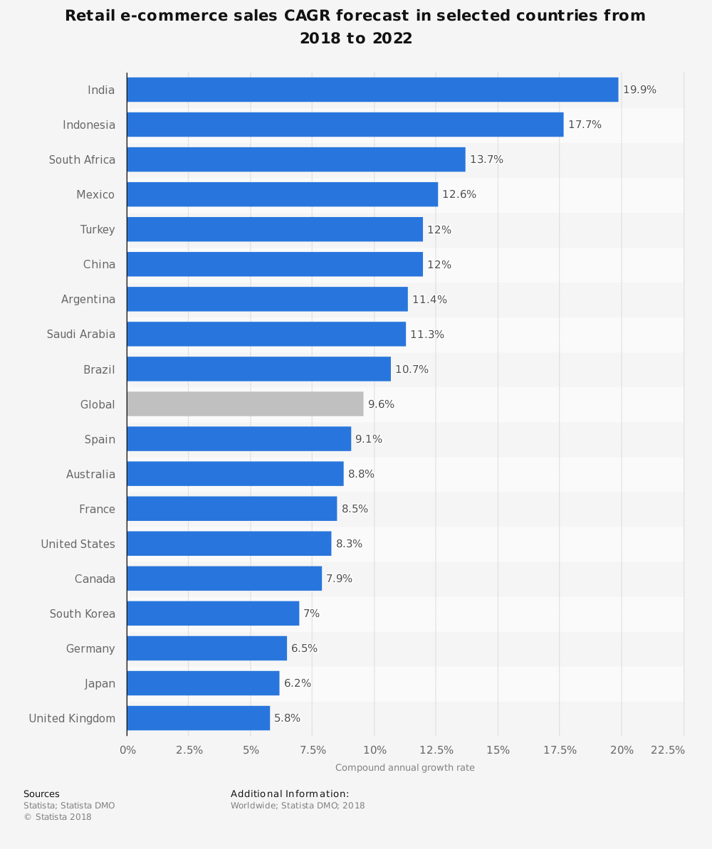 Growth of ecommerce in India