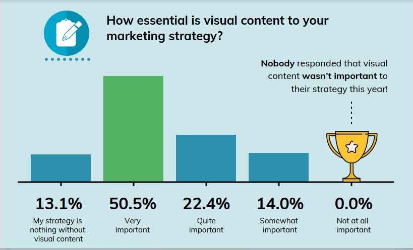 Visual Content Marketing and its importance