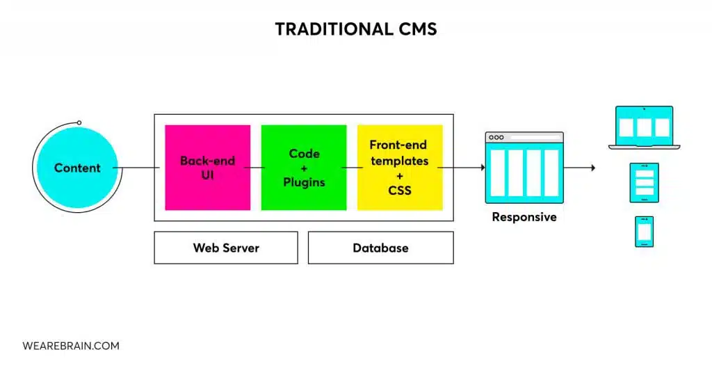 Traditional ecommerce vs headless eCommerce
