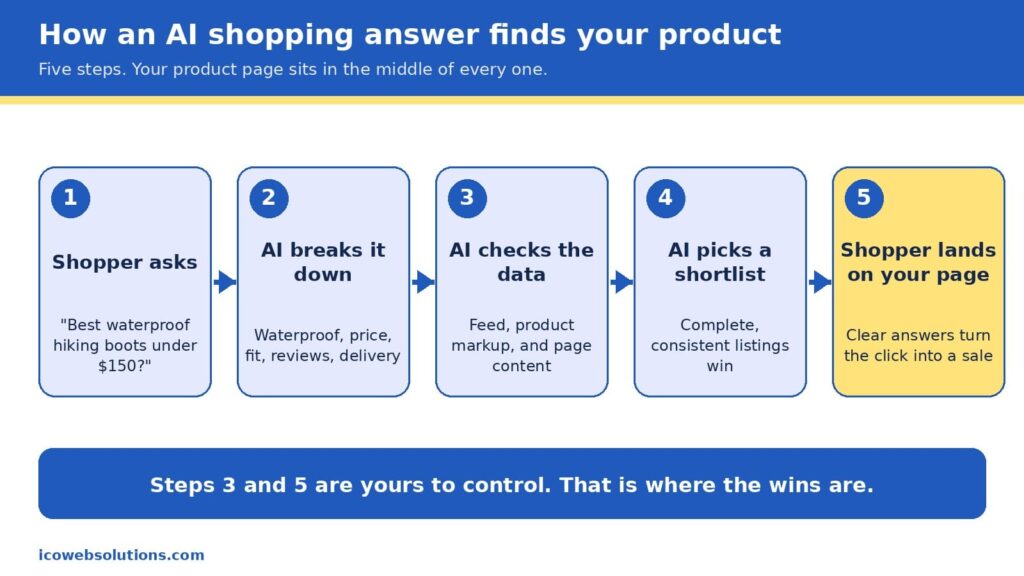 Five-step diagram showing how an AI shopping answer moves from a shopper's question to the product page, with the data check and the product page marked as the steps a store controls
