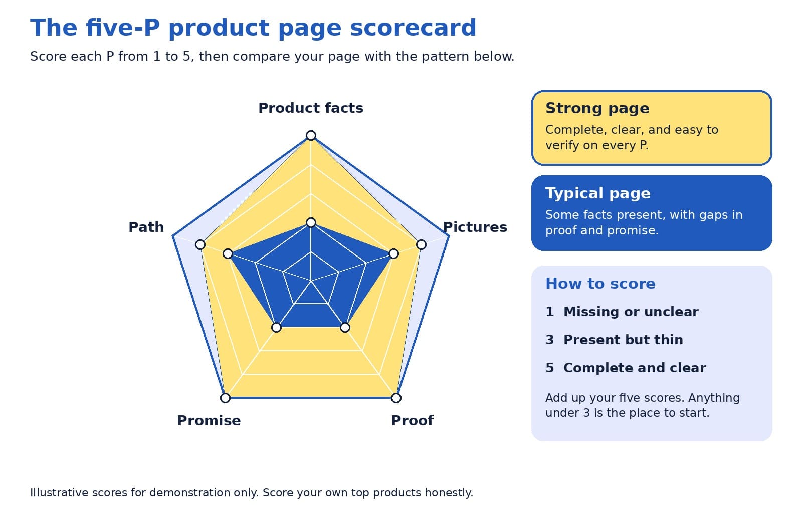 Radar chart scorecard for the five-P product page: product facts, pictures, proof, promise, and path, comparing a strong page with a typical page