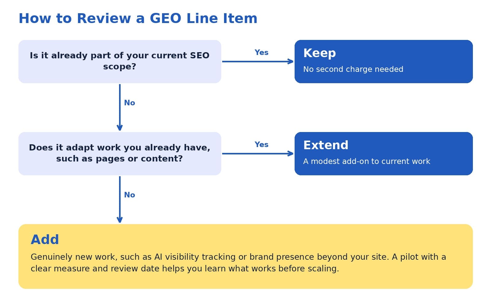 Flowchart asking whether a GEO line item is already in SEO scope, adapts existing work, or is genuinely new, leading to Keep, Extend, or Add
