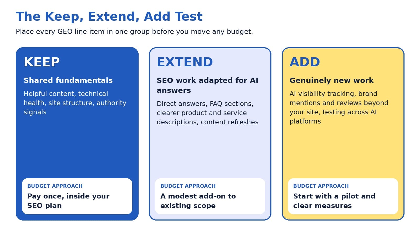 The Keep, Extend, Add Test showing shared fundamentals, SEO work adapted for AI answers, and genuinely new work with a budget approach for each