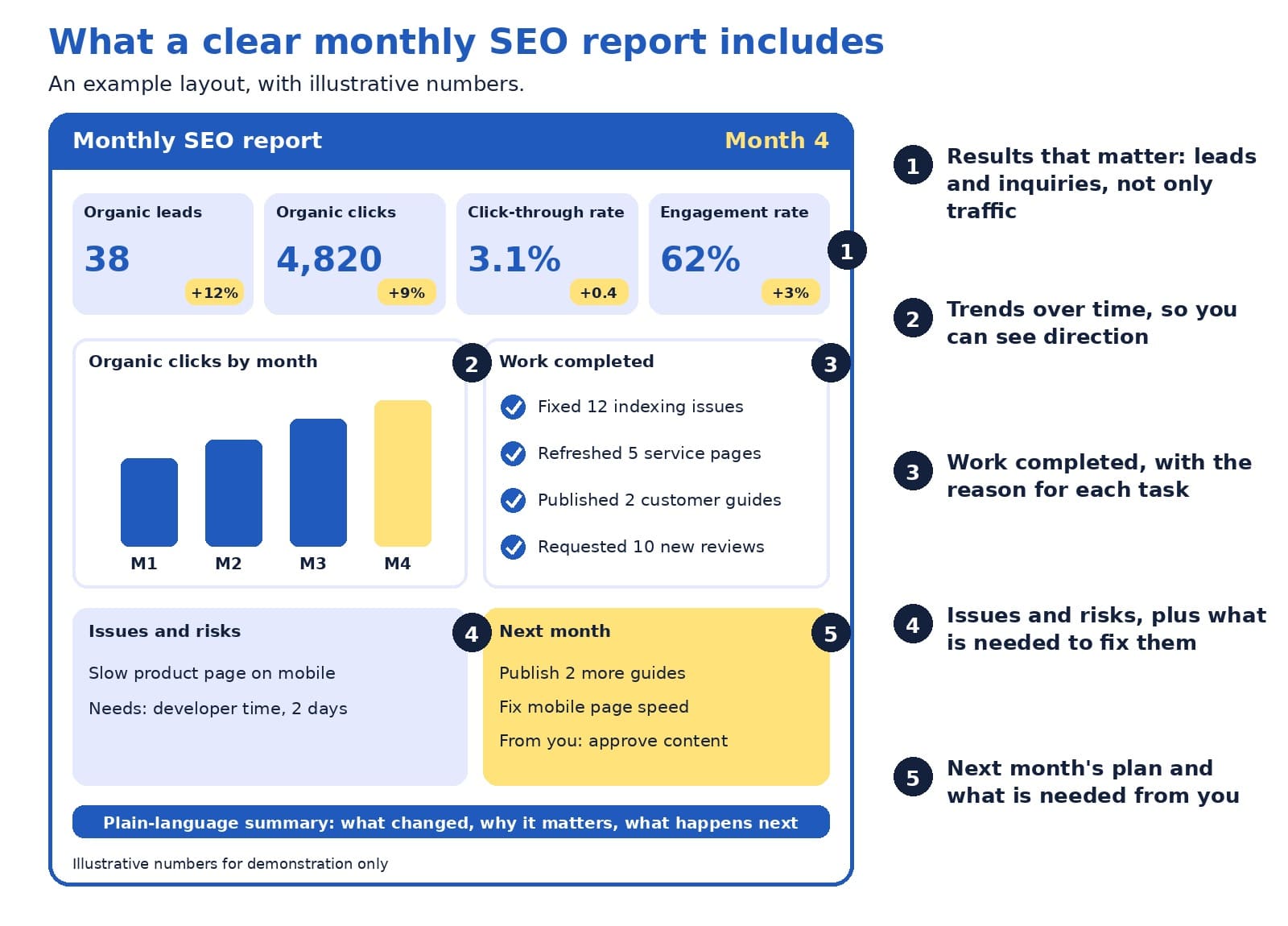 Example monthly SEO report with leads, clicks, click-through rate, engagement rate, a monthly clicks chart, work completed, issues and risks, and next month's plan