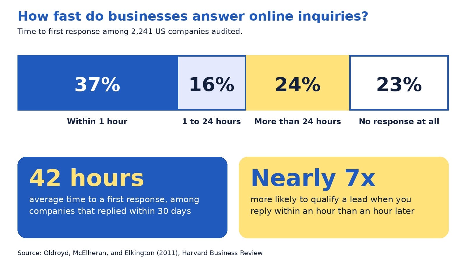 Bar chart showing 37% of companies responded within one hour, 16% within 1 to 24 hours, 24% after more than 24 hours, and 23% never responded