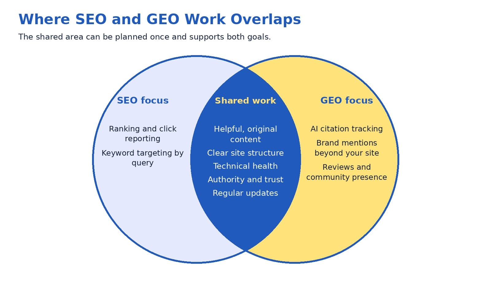 Venn diagram showing SEO focus, GEO focus, and the shared work of helpful content, clear structure, technical health, authority, and regular updates
