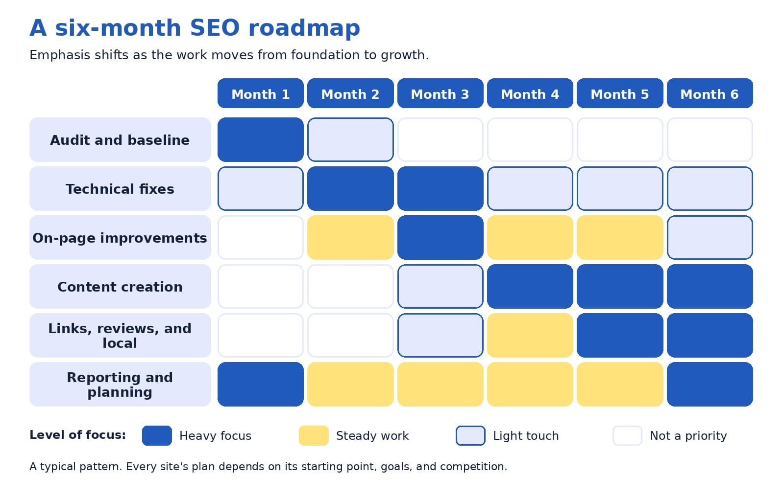 Six-month SEO roadmap grid showing audit, technical fixes, on-page improvements, content creation, links and local work, and reporting across months one to six