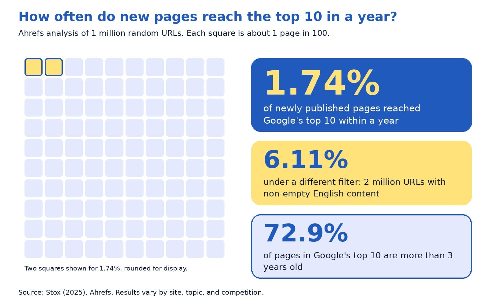 Waffle chart showing 1.74% of newly published pages reached Google's top 10 within a year, 6.11% under a different filter, and 72.9% of top 10 pages are more than three years old