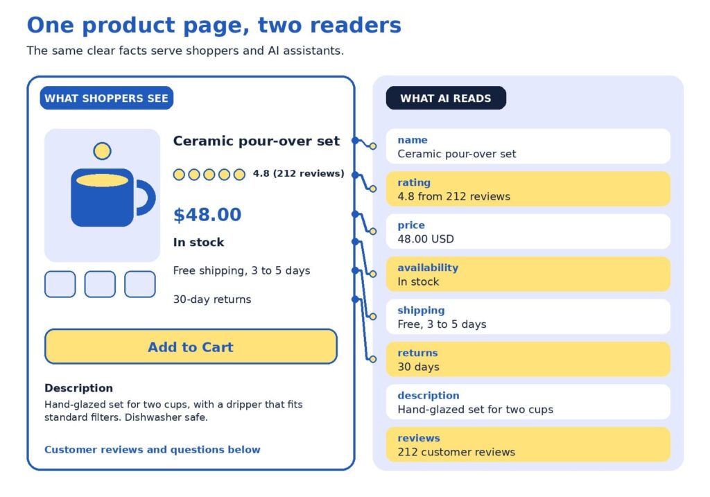 Infographic comparing what is on a product page, such as name, rating, price, stock, shipping, and returns, with the same facts in the structured data behind the page
